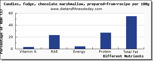 chart to show highest vitamin a, rae in vitamin a in chocolate per 100g